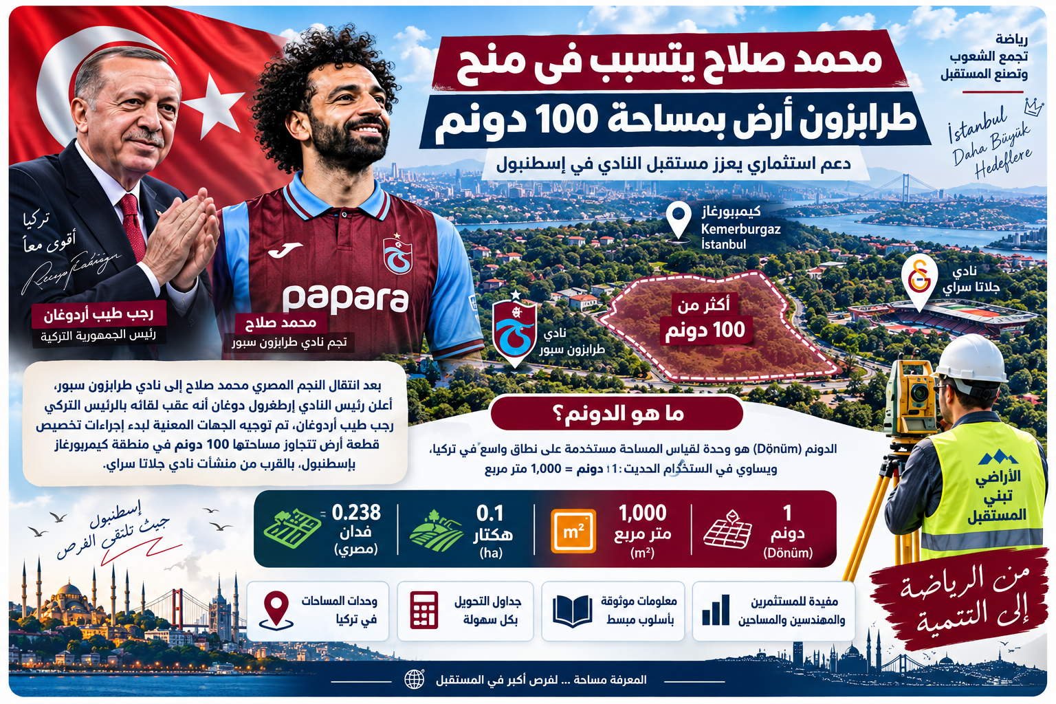 محمد صلاح يتسبب فى منح طرابزون أرض بمساحة 100 دونم , فما هو الدونم ؟